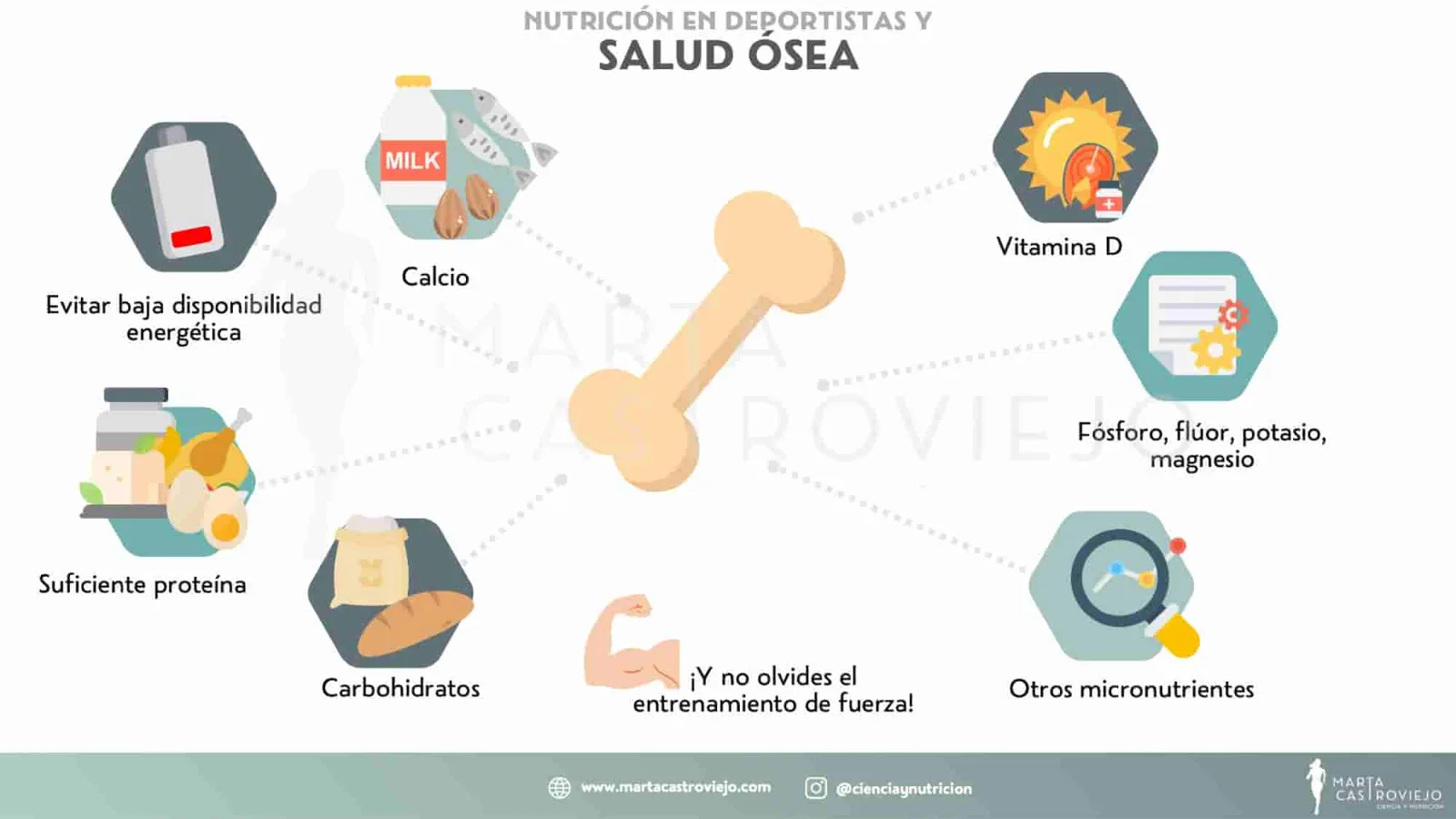 El papel de la nutrición en la salud ósea y la prevención de la osteoporosis.