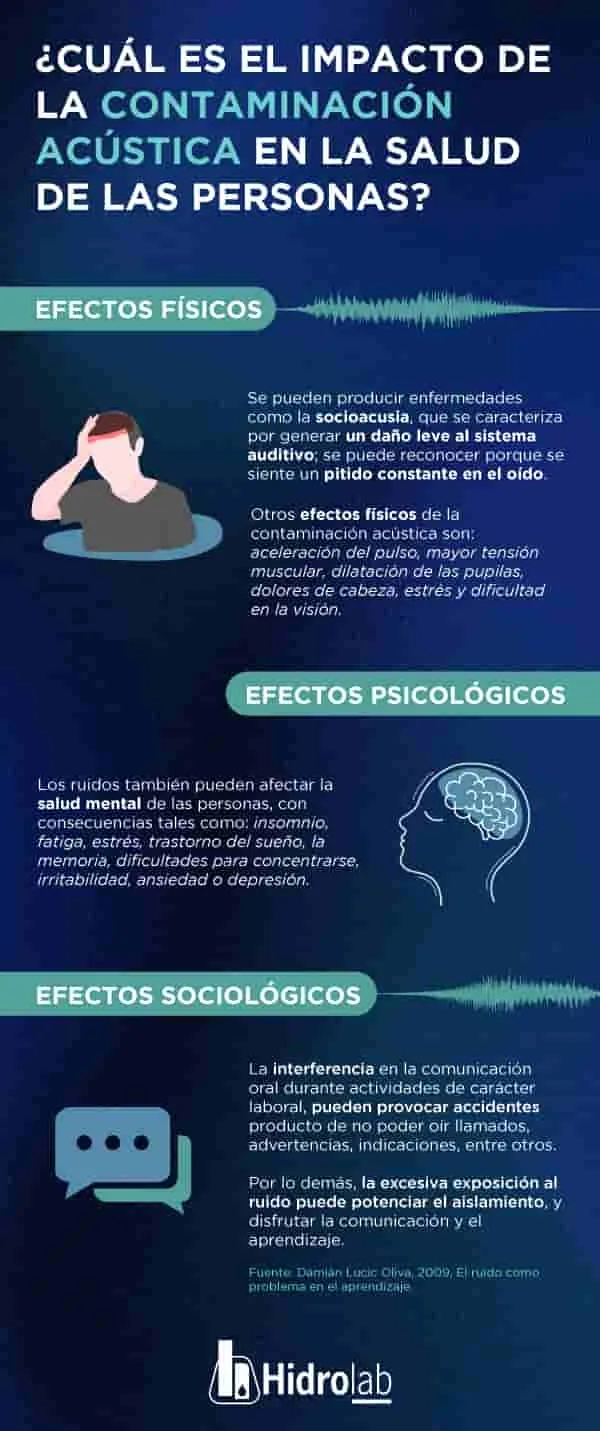Los efectos de la contaminación acústica en la salud y estrategias para reducir la exposición al ruido.