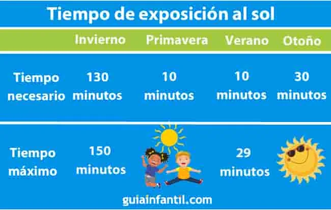 Los efectos de la exposición solar en la salud y la producción de vitamina D.